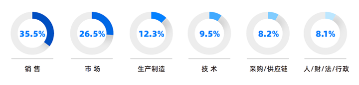 人力资源公司PA真人视讯国际研究发现，中国制造业企业出海岗位需求已从销售、职能向生产运营、技术研发方向延展
