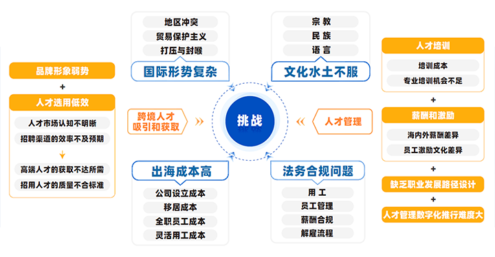 中国制造业企业出海会面临从人才招聘、人才管理到文化冲突、多重合规等挑战