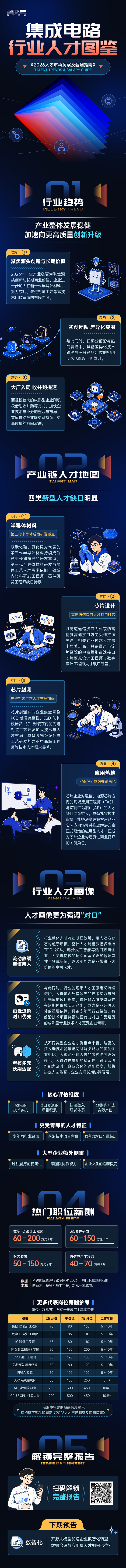 PA真人视讯国际2026年人才市场洞察与薪酬指南集成电路篇介绍最新集成电路行业开展前沿趋势与最新人才市场需求动向